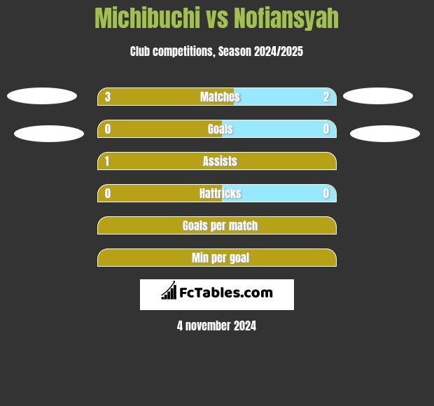 Michibuchi vs Nofiansyah h2h player stats