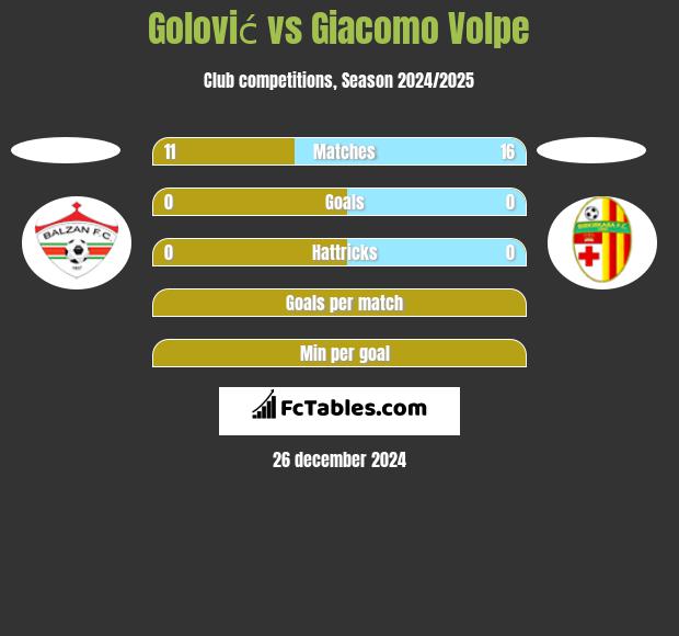 Golović vs Giacomo Volpe h2h player stats