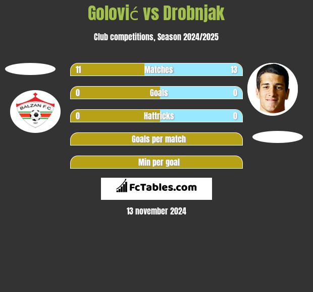 Golović vs Drobnjak h2h player stats