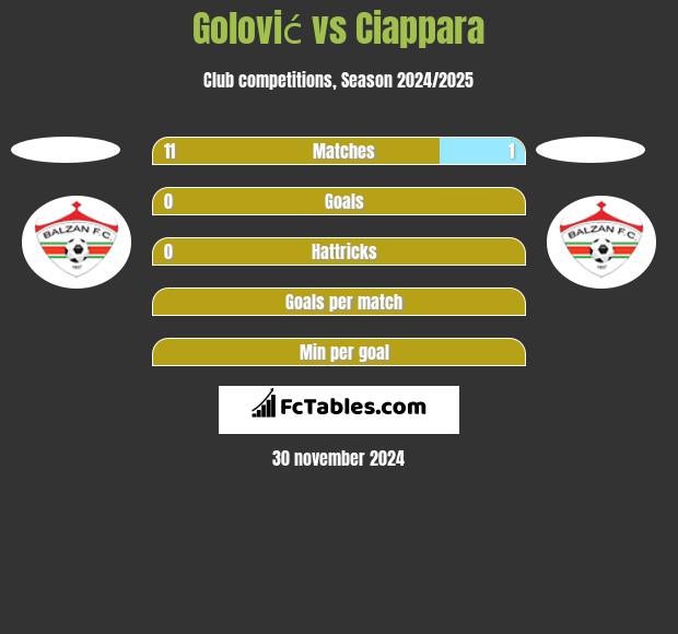 Golović vs Ciappara h2h player stats