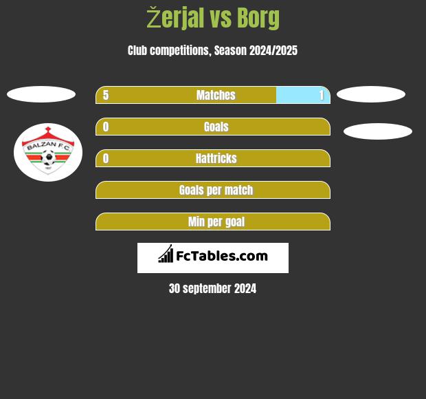 Žerjal vs Borg h2h player stats