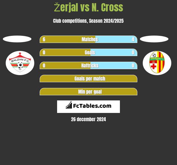 Žerjal vs N. Cross h2h player stats