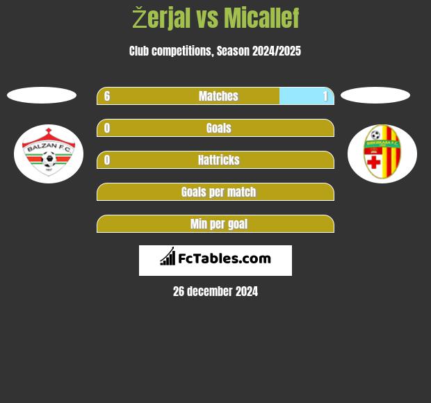 Žerjal vs Micallef h2h player stats