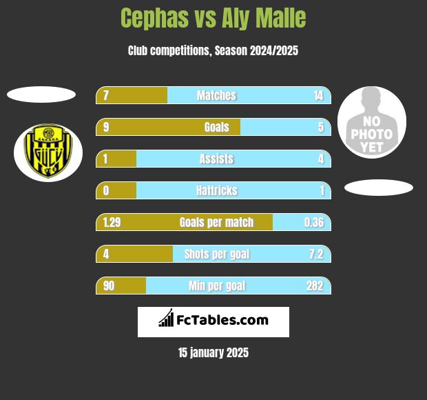 Cephas vs Aly Malle h2h player stats