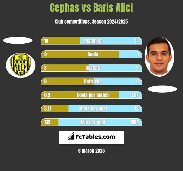 Cephas vs Baris Alici h2h player stats