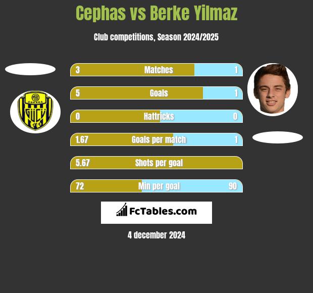 Cephas vs Berke Yilmaz h2h player stats