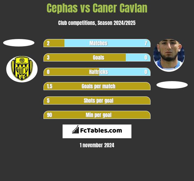 Cephas vs Caner Cavlan h2h player stats