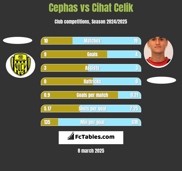 Cephas vs Cihat Celik h2h player stats