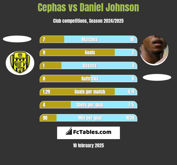 Cephas vs Daniel Johnson h2h player stats