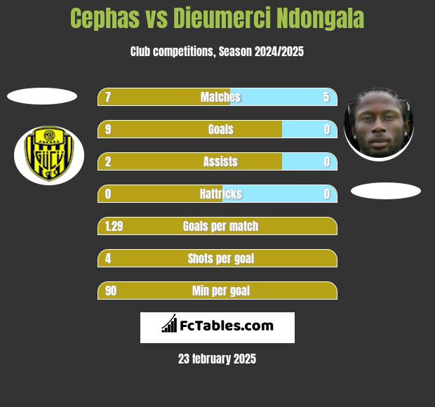 Cephas vs Dieumerci Ndongala h2h player stats