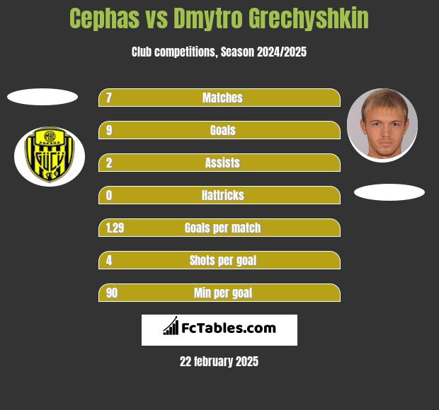 Cephas vs Dmytro Grechyshkin h2h player stats