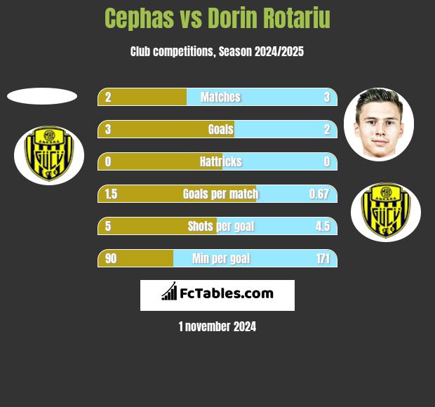 Cephas vs Dorin Rotariu h2h player stats