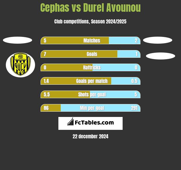 Cephas vs Durel Avounou h2h player stats