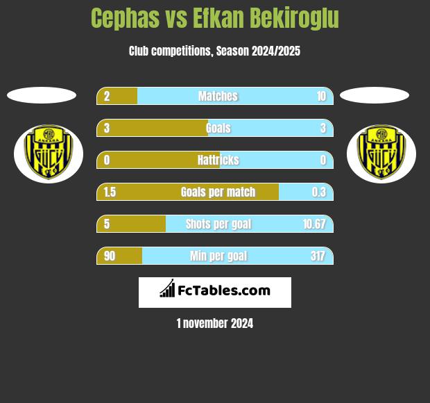 Cephas vs Efkan Bekiroglu h2h player stats