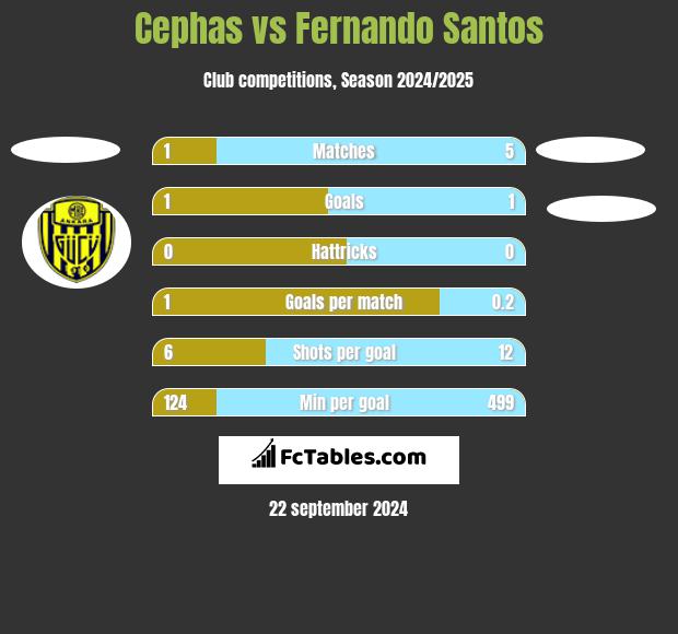 Cephas vs Fernando Santos h2h player stats