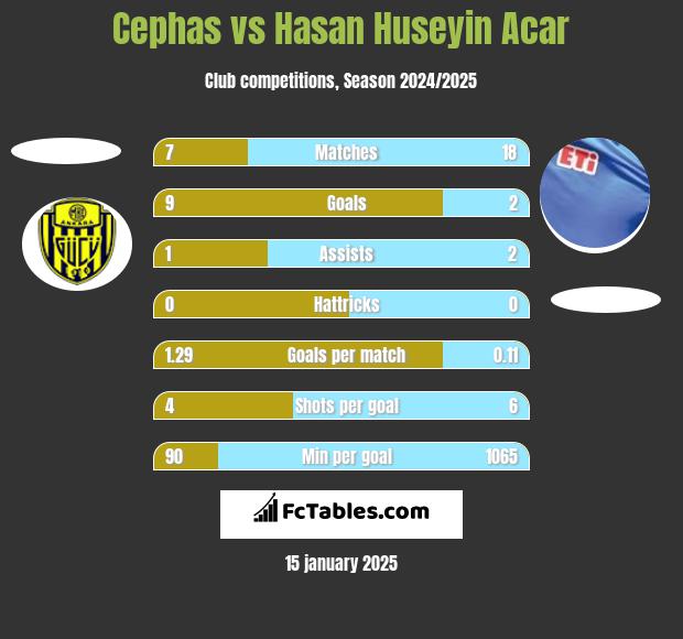 Cephas vs Hasan Huseyin Acar h2h player stats