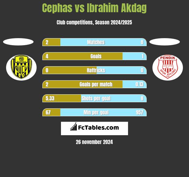 Cephas vs Ibrahim Akdag h2h player stats