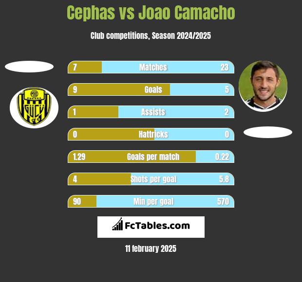 Cephas vs Joao Camacho h2h player stats