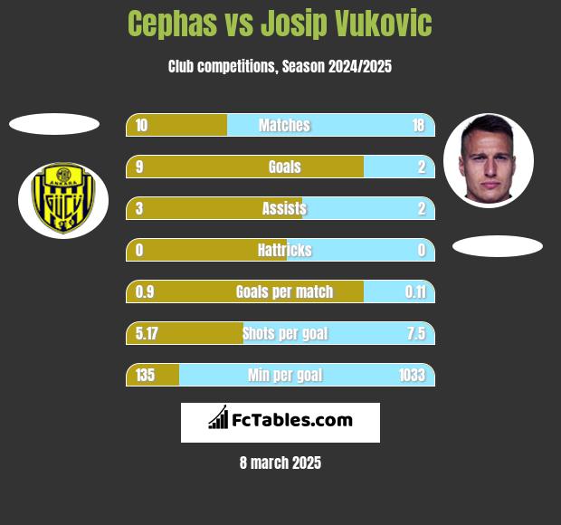 Cephas vs Josip Vukovic h2h player stats