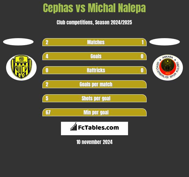 Cephas vs Michal Nalepa h2h player stats