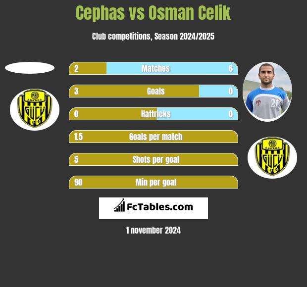 Cephas vs Osman Celik h2h player stats