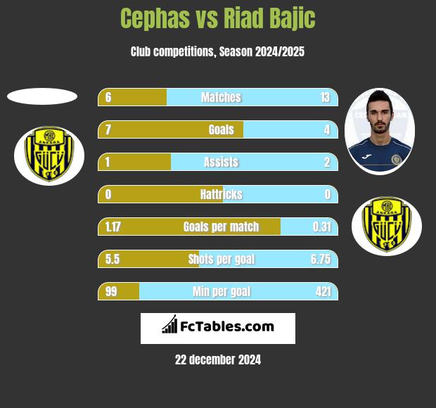 Cephas vs Riad Bajic h2h player stats