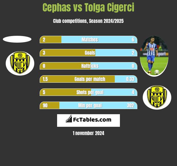 Cephas vs Tolga Cigerci h2h player stats