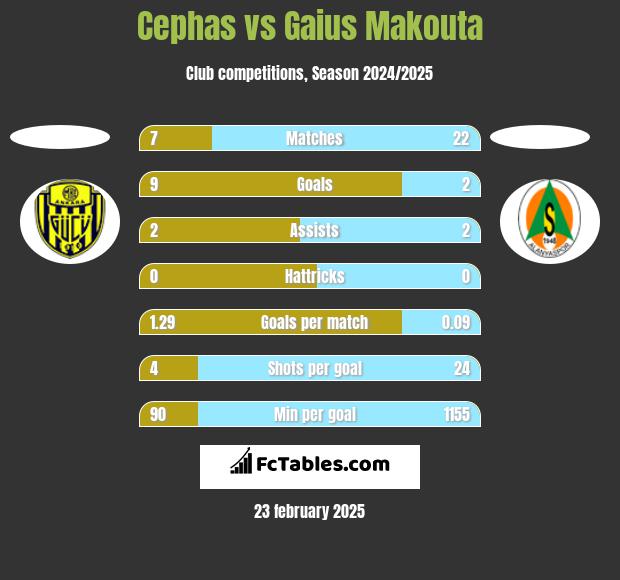 Cephas vs Gaius Makouta h2h player stats