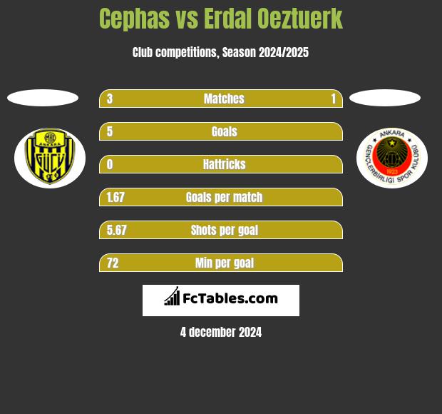 Cephas vs Erdal Oeztuerk h2h player stats