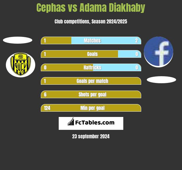 Cephas vs Adama Diakhaby h2h player stats