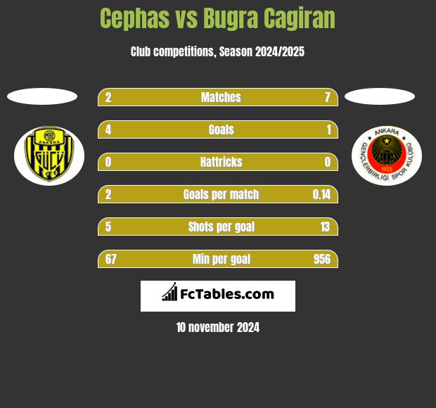 Cephas vs Bugra Cagiran h2h player stats