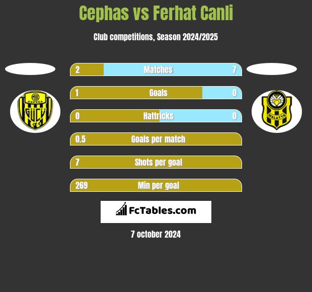 Cephas vs Ferhat Canli h2h player stats