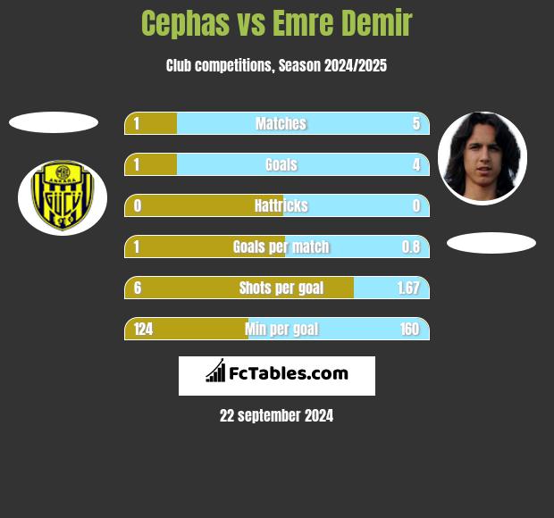 Cephas vs Emre Demir h2h player stats