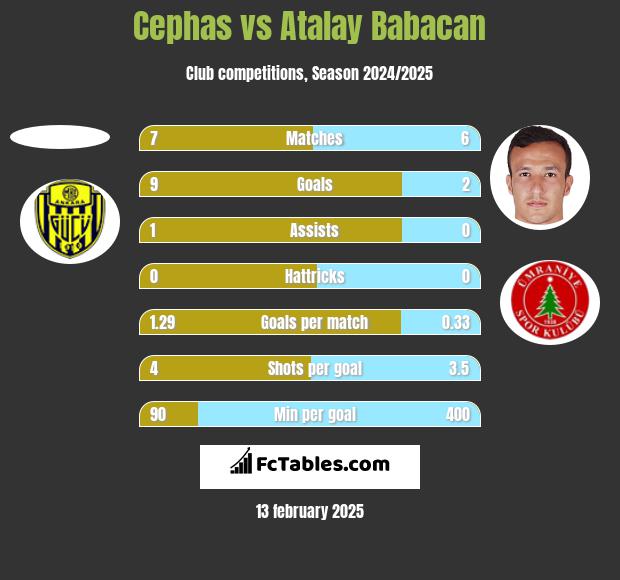 Cephas vs Atalay Babacan h2h player stats