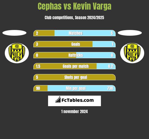 Cephas vs Kevin Varga h2h player stats