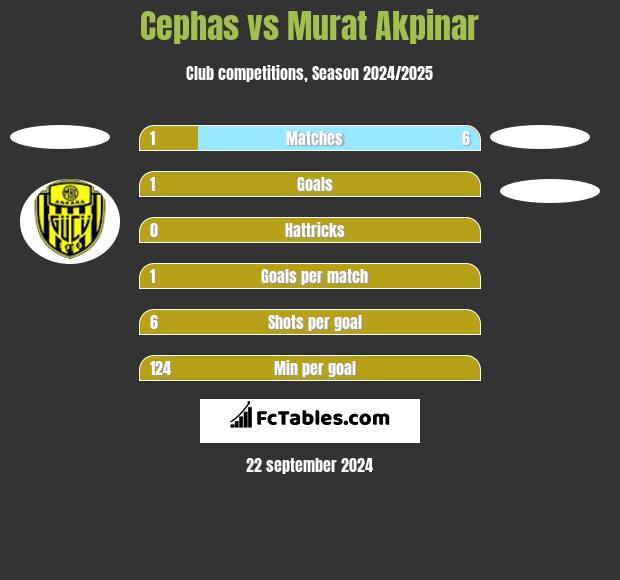 Cephas vs Murat Akpinar h2h player stats