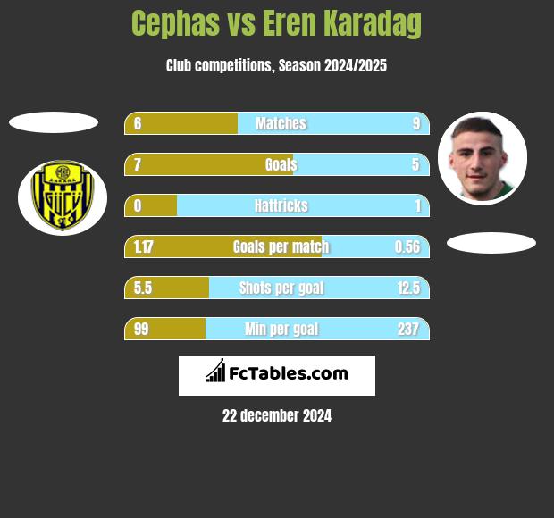 Cephas vs Eren Karadag h2h player stats