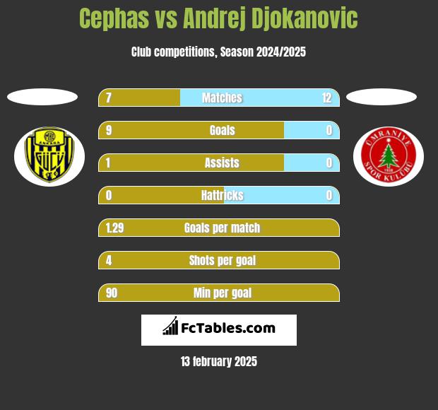 Cephas vs Andrej Djokanovic h2h player stats