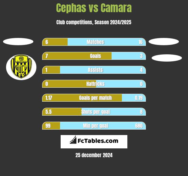 Cephas vs Camara h2h player stats