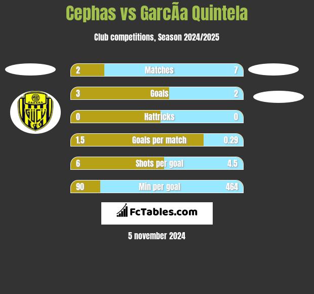 Cephas vs GarcÃ­a Quintela h2h player stats