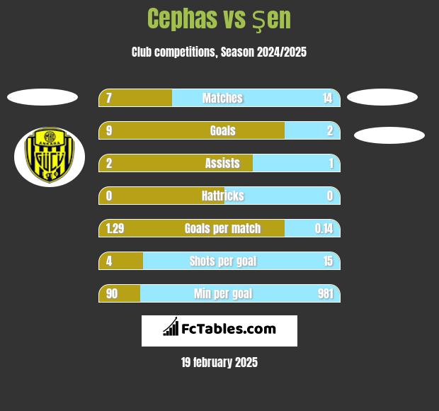 Cephas vs Şen h2h player stats