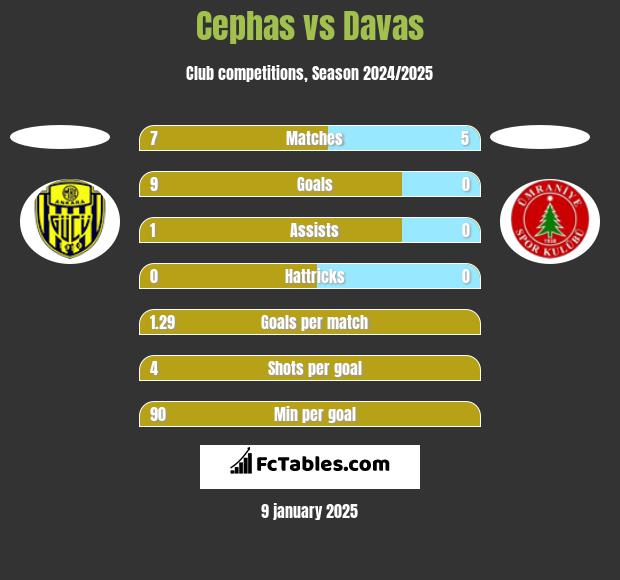 Cephas vs Davas h2h player stats