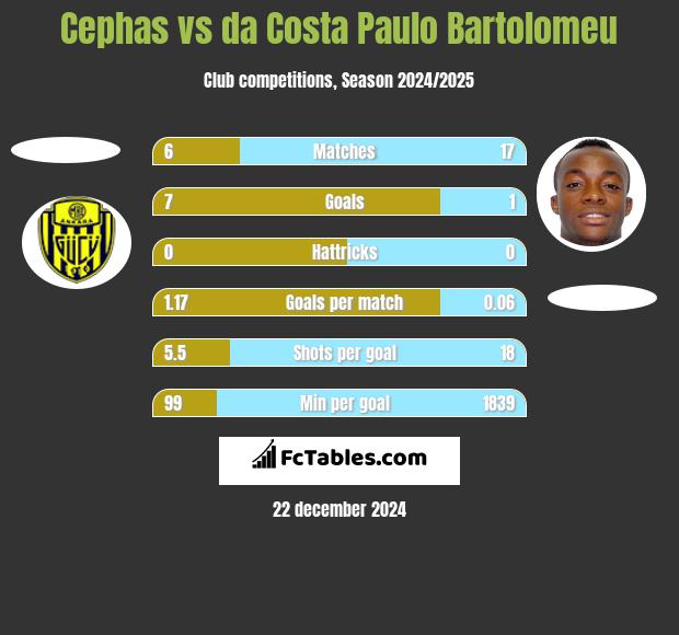 Cephas vs da Costa Paulo Bartolomeu h2h player stats