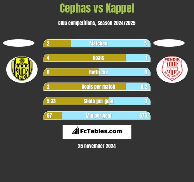 Cephas vs Kappel h2h player stats