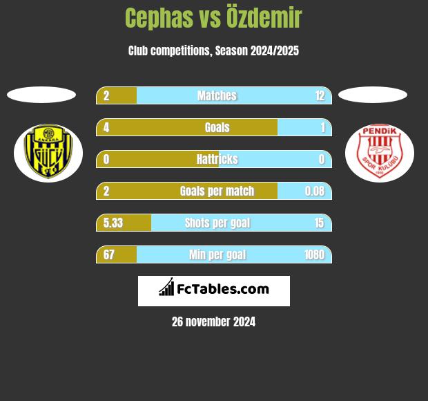 Cephas vs Özdemir h2h player stats