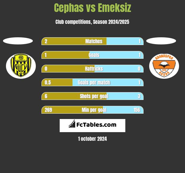 Cephas vs Emeksiz h2h player stats