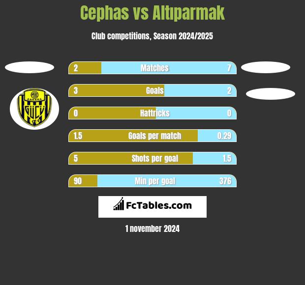 Cephas vs Altıparmak h2h player stats