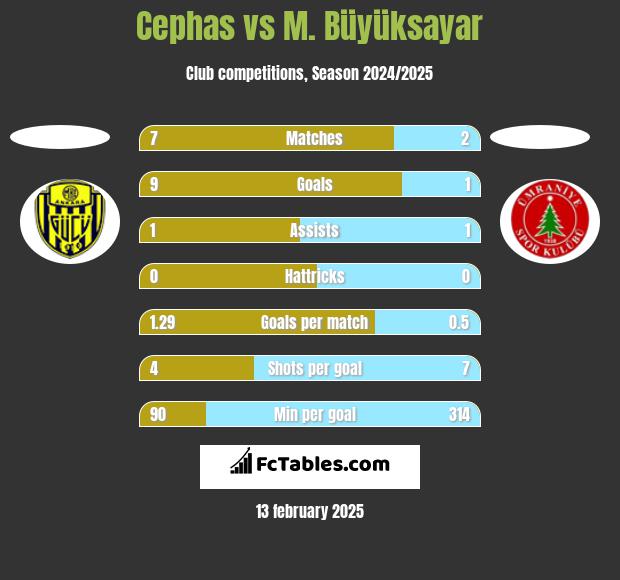 Cephas vs M. Büyüksayar h2h player stats