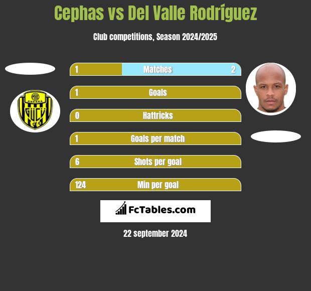 Cephas vs Del Valle Rodríguez h2h player stats