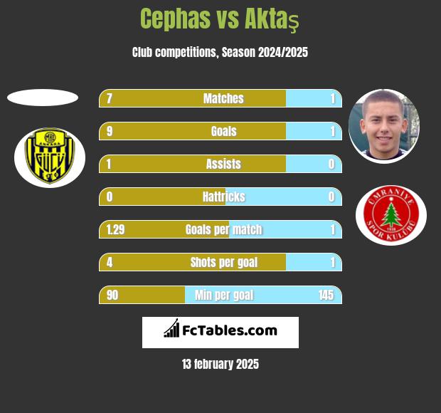 Cephas vs Aktaş h2h player stats